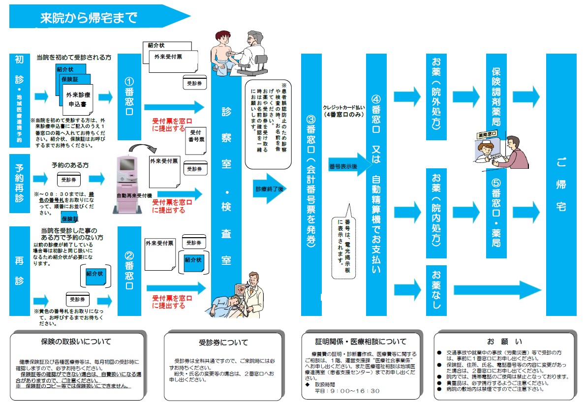 来院から帰宅まで