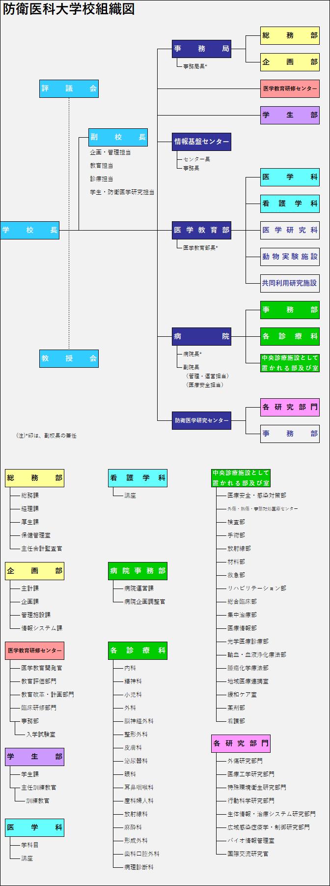 防衛医大組織図