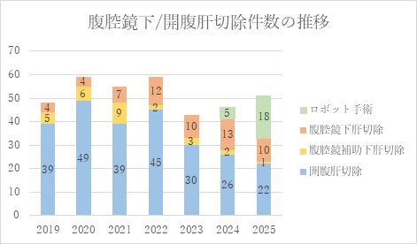 腹腔鏡下/開腹肝切除件数の推移